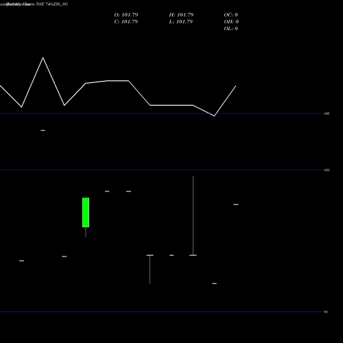 Monthly charts share 74GJ26_SG Sdl Gj 7.4% 2026 NSE Stock exchange 
