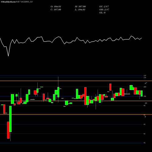Monthly charts share 74GS2035_GS Goi Loan 7.40% 2035 NSE Stock exchange 