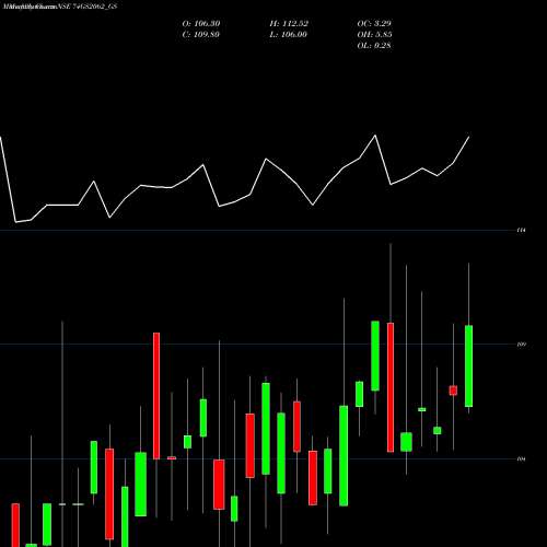 Monthly charts share 74GS2062_GS Goi Loan  7.4% 2062 NSE Stock exchange 