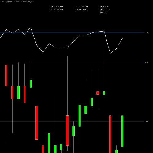 Monthly charts share 750IRFC35_NK Tax Free7.50% Sr.104 A NSE Stock exchange 