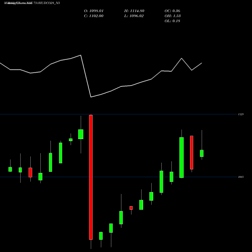 Monthly charts share 751HUDCO28_N5 7.51 Ncd 16feb28 Tr1 Sr2 NSE Stock exchange 