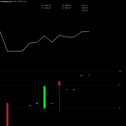 Monthly charts share 752TN33_SG Sdl Tn 7.52% 2033 NSE Stock exchange 