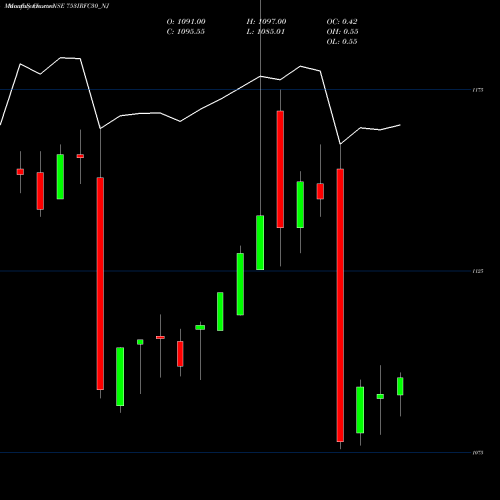 Monthly charts share 753IRFC30_NJ Tax Free  7.53% Sr. 103 A NSE Stock exchange 