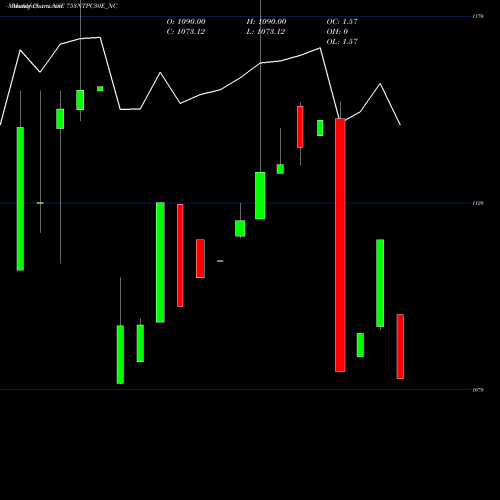 Monthly charts share 753NTPC30E_NC Tfb 7.53% 2030 Sr. 2b NSE Stock exchange 