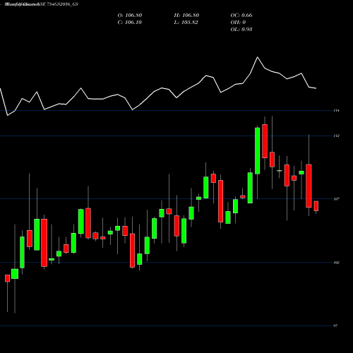 Monthly charts share 754GS2036_GS Goi Loan  7.54% 2036 NSE Stock exchange 
