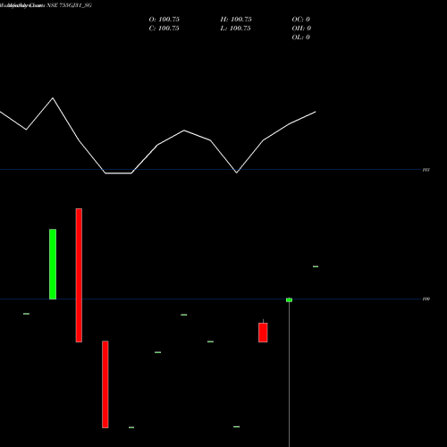 Monthly charts share 755GJ31_SG Sdl Gj 7.55% 2031 NSE Stock exchange 