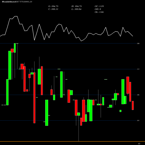 Monthly charts share 757GS2033_GS Goi Loan 7.57% 2033 NSE Stock exchange