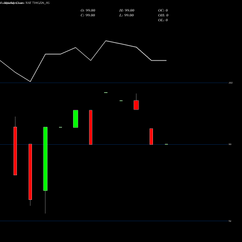 Monthly charts share 758GJ26_SG Sdl Gj 7.58% 2026 NSE Stock exchange 