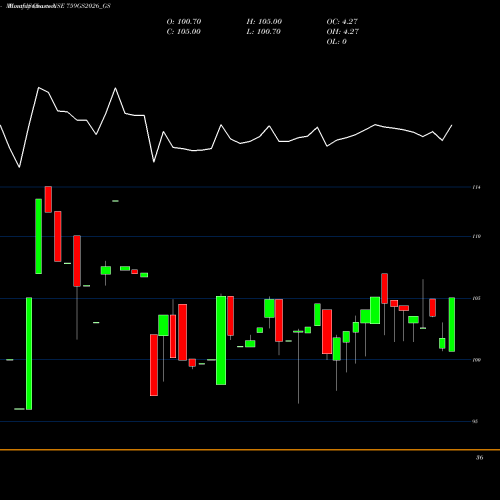 Monthly charts share 759GS2026_GS Goi Loan 7.59% 2026 NSE Stock exchange 