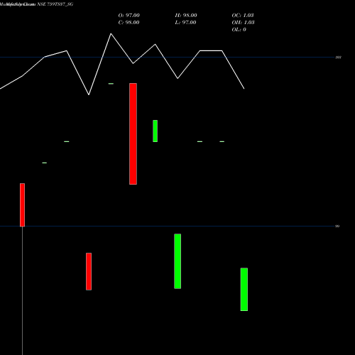 Monthly charts share 759TS37_SG Sdl Ts 7.59% 2037 NSE Stock exchange 