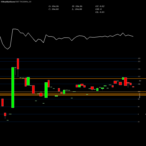 Monthly charts share 75GS2034_GS Goi Loan 7.50% 2034 NSE Stock exchange 