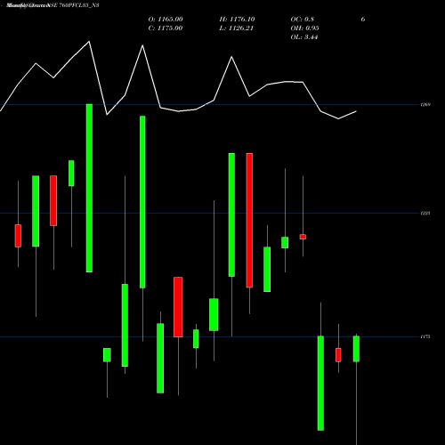 Monthly charts share 760PFCL35_N3 7.60% Tax Free Ncd NSE Stock exchange 