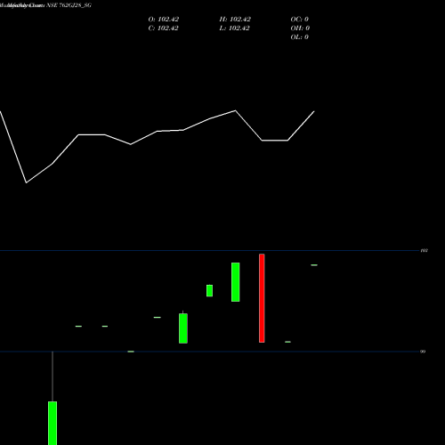 Monthly charts share 762GJ28_SG Sdl Gj 7.62% 2028 NSE Stock exchange 