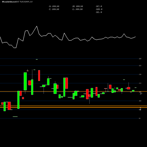 Monthly charts share 762GS2039_GS Goi Loan 7.62% 2039 NSE Stock exchange 