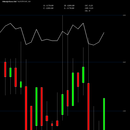 Monthly charts share 762NTPC35F_ND Tfb 7.62% 2035 Sr. 3b NSE Stock exchange 
