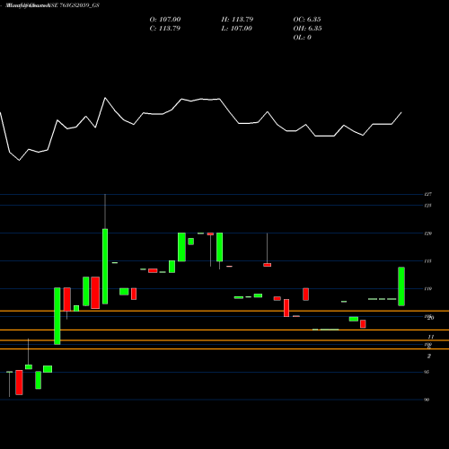 Monthly charts share 763GS2059_GS Goi Loan 7.63% 2059 NSE Stock exchange 