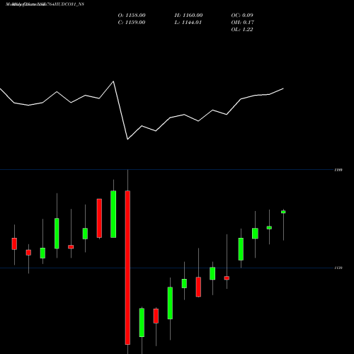 Monthly charts share 764HUDCO31_N8 7.64% Tax Freetri Sr2b NSE Stock exchange 