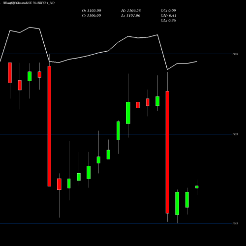 Monthly charts share 764IRFC31_NO Tax Free  7.64% Sr. 108a NSE Stock exchange 