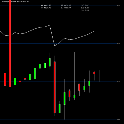 Monthly charts share 764NABAR31_N2 7.64% Tax Free Tri Sriib NSE Stock exchange 
