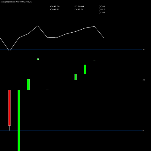 Monthly charts share 766GJ30A_SG Sdl Gj 7.66% 2030 NSE Stock exchange 