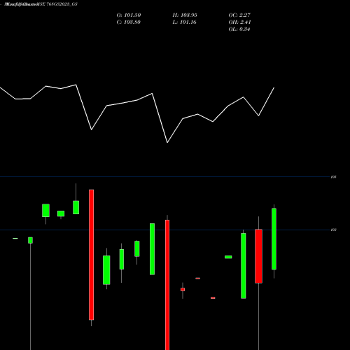 Monthly charts share 768GS2023_GS Goi Loan 7.68% 2023 NSE Stock exchange 