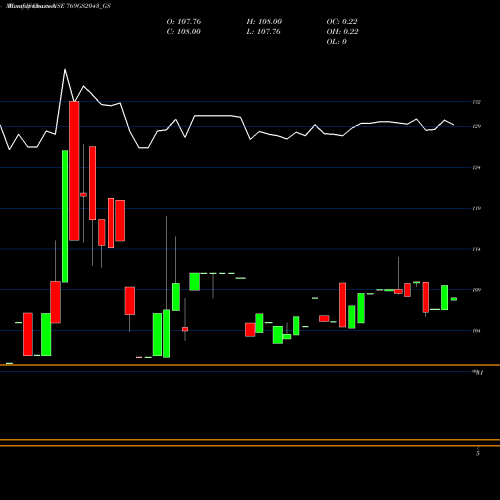 Monthly charts share 769GS2043_GS Goi Loan 7.69% 2043 NSE Stock exchange 