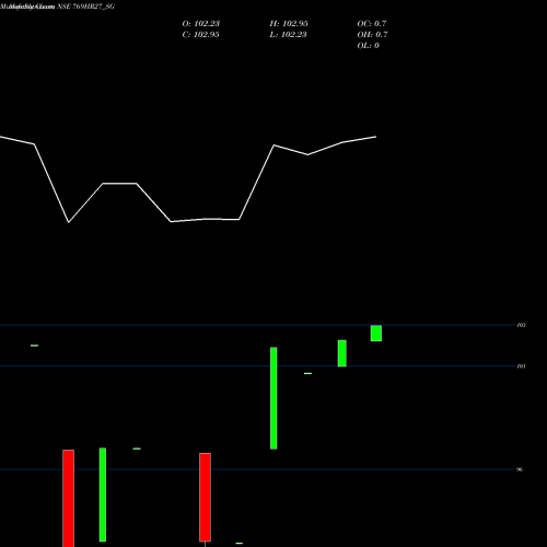 Monthly charts share 769HR27_SG Sdl Hr 7.69% 2027 NSE Stock exchange 