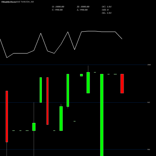 Monthly charts share 769IGT28_NH Sec Re Ncd 7.69% Sr.iv NSE Stock exchange 