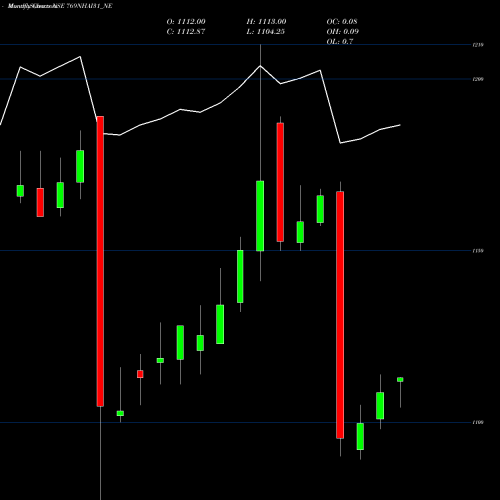 Monthly charts share 769NHAI31_NE Tax Free 7.69% Sr. Iib NSE Stock exchange 