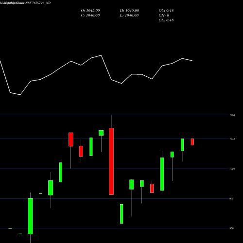 Monthly charts share 76IGT26_ND Sec Re Ncd 7.60% Sr.ii NSE Stock exchange 