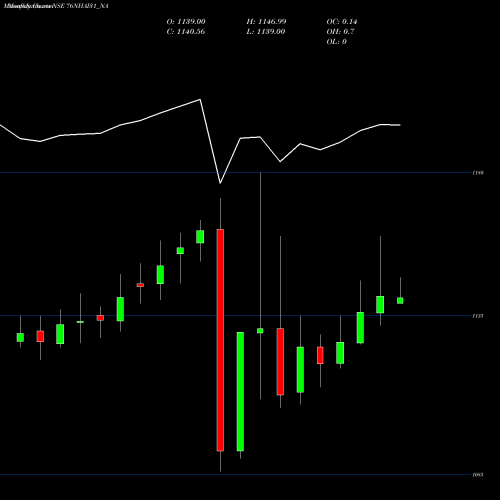 Monthly charts share 76NHAI31_NA Tax Free7.60% Sr.iib NSE Stock exchange 
