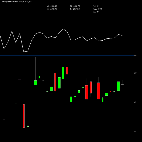 Monthly charts share 772GS2025_GS Goi Loan 7.72% 2025 NSE Stock exchange 