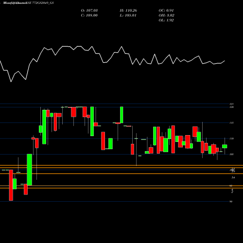 Monthly charts share 772GS2049_GS Goi Loan 7.72% 2049 NSE Stock exchange 