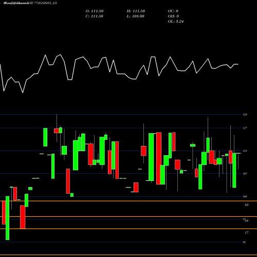 Monthly charts share 772GS2055_GS Goi Loan 7.72% 2055 NSE Stock exchange 