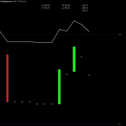 Monthly charts share 773UP34_SG Sdl Up 7.73% 2034 NSE Stock exchange 