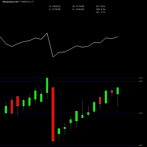 Monthly charts share 774IREDA31_N7 7.74% Tax Free Ncd NSE Stock exchange 