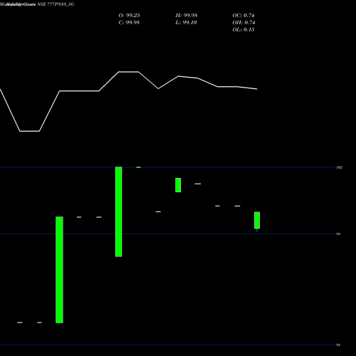 Monthly charts share 777PN33_SG Sdl Pn 7.77% 2033 NSE Stock exchange 