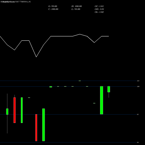 Monthly charts share 77MH33A_SG Sdl Mh 7.7% 2033 NSE Stock exchange 