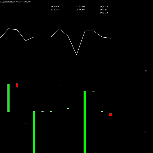 Monthly charts share 77TS38_SG Sdl Ts 7.7% 2038 NSE Stock exchange 