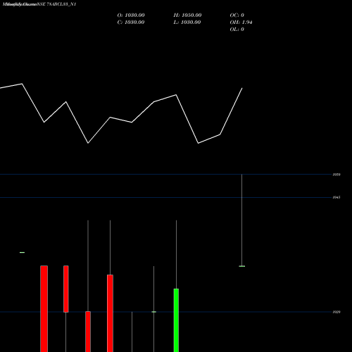 Monthly charts share 78ABCL33_N1 Abcl 7.8% Sr V NSE Stock exchange 