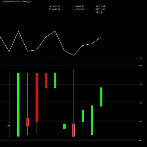 Monthly charts share 78ABFL33_N4 Sec Re Ncd 7.80% Sr V NSE Stock exchange 