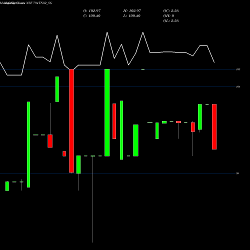 Monthly charts share 794TN32_SG Sdl Tn 7.94% 2032 NSE Stock exchange 