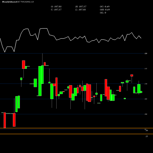Monthly charts share 795GS2032_GS Goi Loan 7.95% 2032 NSE Stock exchange 
