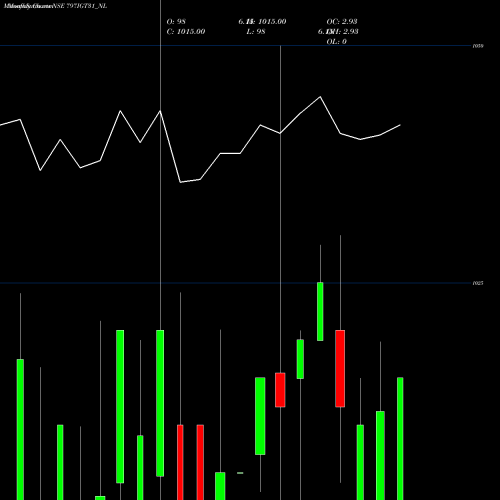 Monthly charts share 797IGT31_NL Sec Re Ncd 7.97% Sr.vi NSE Stock exchange 