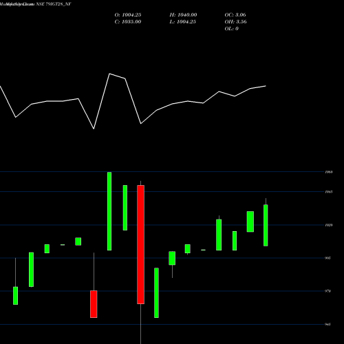 Monthly charts share 79IGT28_NF Sec Re Ncd 7.90% Sr.iii NSE Stock exchange 