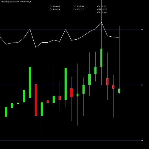 Monthly charts share 79NHIT35_N1 Sec Re Ncd 7.90% Strpp A NSE Stock exchange 