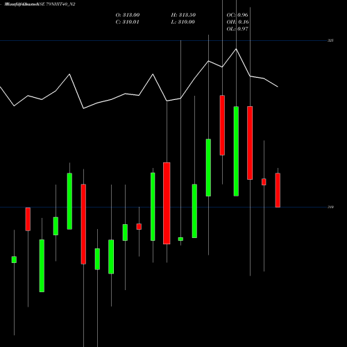 Monthly charts share 79NHIT40_N2 Sec Re Ncd 7.90% Strpp B NSE Stock exchange 
