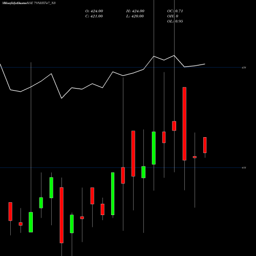 Monthly charts share 79NHIT47_N3 Sec Re Ncd 7.90% Strpp C NSE Stock exchange 