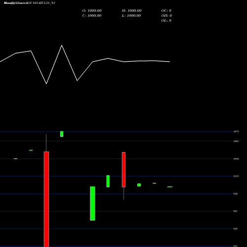 Monthly charts share 805ABCL28_N5 Abcl 8.05% Sr Iii NSE Stock exchange 