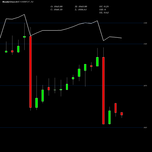 Monthly charts share 810IRFC27_N2 Bond 8.10% Pa Tax Free S2 NSE Stock exchange 